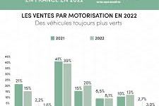 Le Marché Automobile Français Connaît sa Première Baisse Depuis 2022
